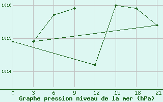 Courbe de la pression atmosphrique pour Carsamba Samsun