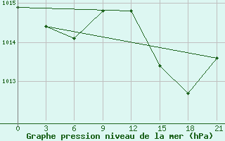 Courbe de la pression atmosphrique pour Alger Port