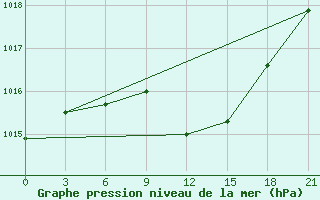 Courbe de la pression atmosphrique pour Cherdyn