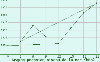 Courbe de la pression atmosphrique pour Tbilisi