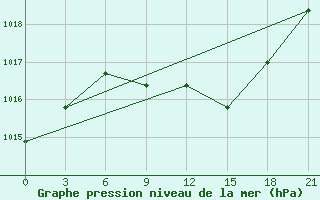 Courbe de la pression atmosphrique pour Niznij Novgorod