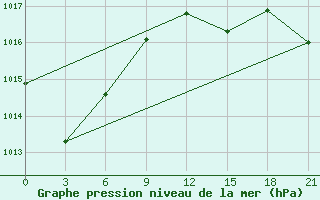 Courbe de la pression atmosphrique pour Uglic