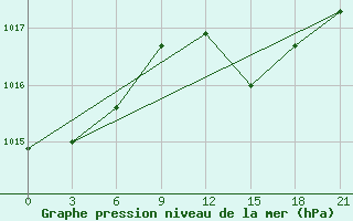 Courbe de la pression atmosphrique pour Alger Port