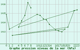 Courbe de la pression atmosphrique pour guilas