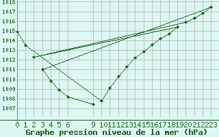 Courbe de la pression atmosphrique pour Orskar