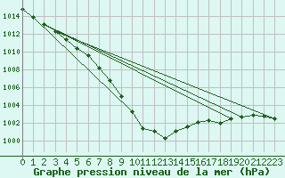 Courbe de la pression atmosphrique pour Hoek Van Holland