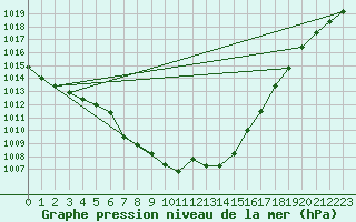 Courbe de la pression atmosphrique pour Dourbes (Be)