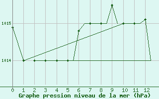 Courbe de la pression atmosphrique pour Aktion Airport