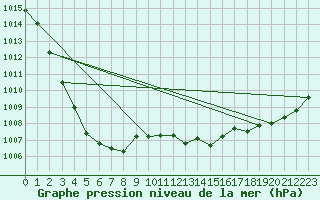 Courbe de la pression atmosphrique pour Melun (77)