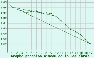 Courbe de la pression atmosphrique pour Nugget Point Aws