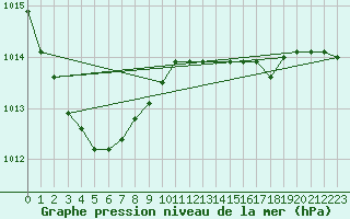 Courbe de la pression atmosphrique pour Chivenor