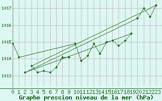 Courbe de la pression atmosphrique pour Bad Salzuflen