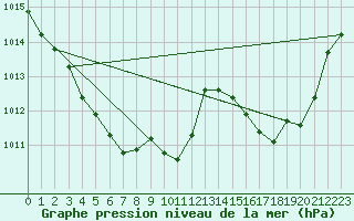 Courbe de la pression atmosphrique pour Brive-Souillac (19)