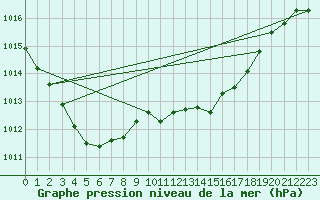 Courbe de la pression atmosphrique pour Bad Lippspringe