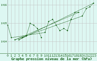 Courbe de la pression atmosphrique pour Leutkirch-Herlazhofen