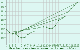 Courbe de la pression atmosphrique pour Saint-Nazaire-d
