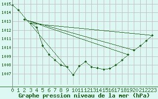 Courbe de la pression atmosphrique pour Ouessant (29)