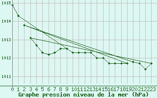 Courbe de la pression atmosphrique pour Glasgow (UK)