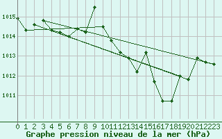 Courbe de la pression atmosphrique pour Vejer de la Frontera