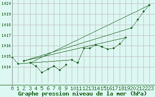 Courbe de la pression atmosphrique pour Cap Cpet (83)