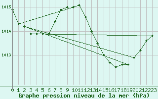 Courbe de la pression atmosphrique pour Ste (34)