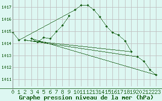 Courbe de la pression atmosphrique pour Pau (64)