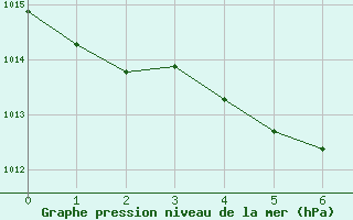 Courbe de la pression atmosphrique pour Princeton