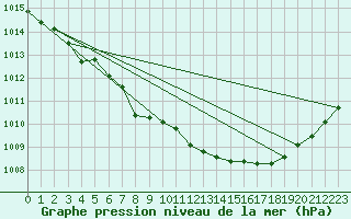 Courbe de la pression atmosphrique pour Izegem (Be)