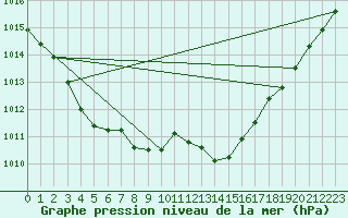 Courbe de la pression atmosphrique pour Angers-Marc (49)