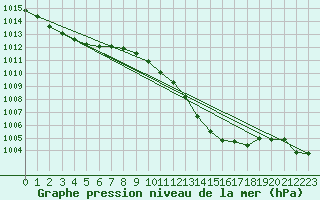 Courbe de la pression atmosphrique pour Logrono (Esp)