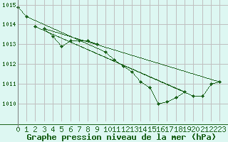 Courbe de la pression atmosphrique pour Palacios de la Sierra