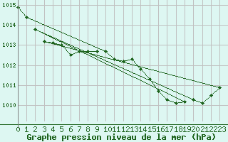Courbe de la pression atmosphrique pour Hyres (83)