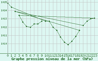 Courbe de la pression atmosphrique pour Coria