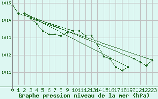 Courbe de la pression atmosphrique pour Creil (60)