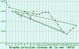 Courbe de la pression atmosphrique pour Grasque (13)