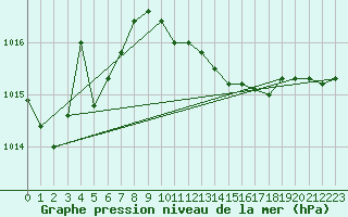 Courbe de la pression atmosphrique pour Cap Mele (It)