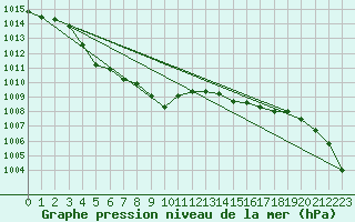 Courbe de la pression atmosphrique pour Le Talut - Belle-Ile (56)