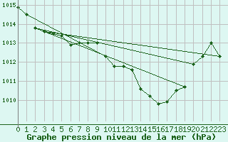 Courbe de la pression atmosphrique pour Crnomelj