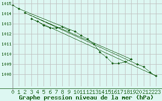 Courbe de la pression atmosphrique pour Emden-Koenigspolder