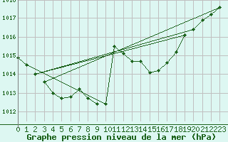 Courbe de la pression atmosphrique pour Stabio