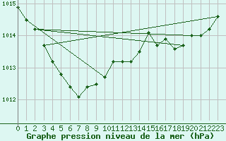 Courbe de la pression atmosphrique pour Ouessant (29)