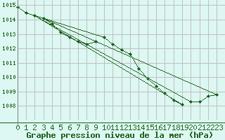 Courbe de la pression atmosphrique pour Haegen (67)