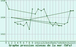 Courbe de la pression atmosphrique pour Coulommes-et-Marqueny (08)