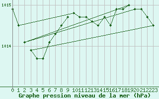 Courbe de la pression atmosphrique pour De Bilt (PB)