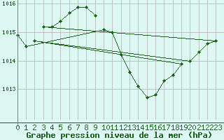 Courbe de la pression atmosphrique pour Dragasani