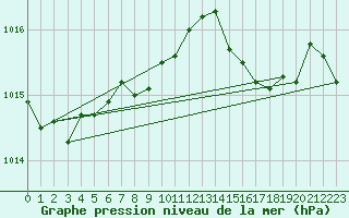 Courbe de la pression atmosphrique pour Missoula, Missoula International Airport