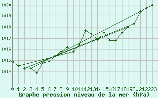 Courbe de la pression atmosphrique pour Leucate (11)