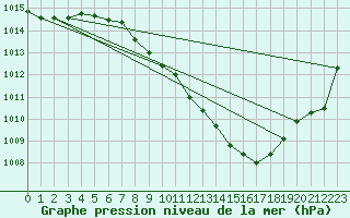 Courbe de la pression atmosphrique pour Wuerzburg