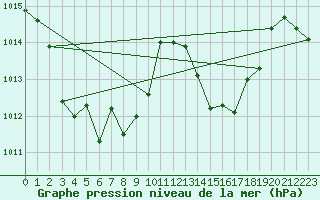 Courbe de la pression atmosphrique pour Perpignan Moulin  Vent (66)