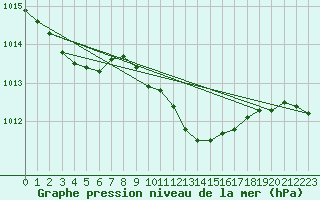 Courbe de la pression atmosphrique pour Dourbes (Be)